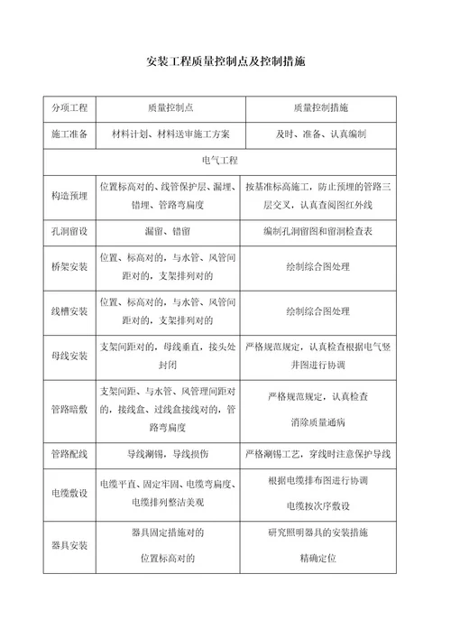 安装工程质量控制点及控制措施