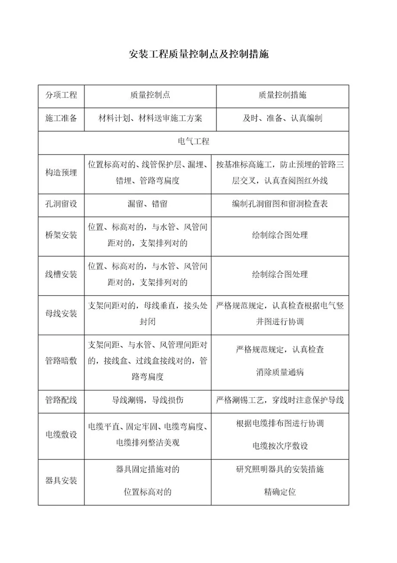 安装工程质量控制点及控制措施