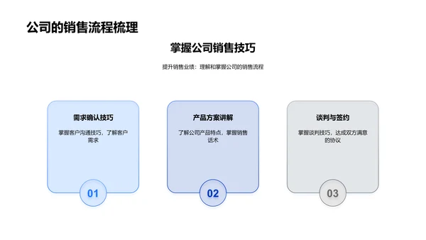 房产销售新手培训PPT模板