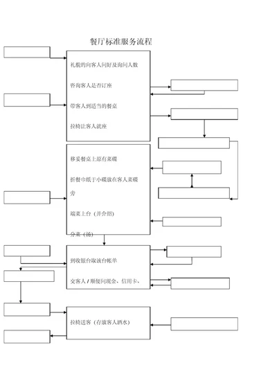 餐厅标准服务流程