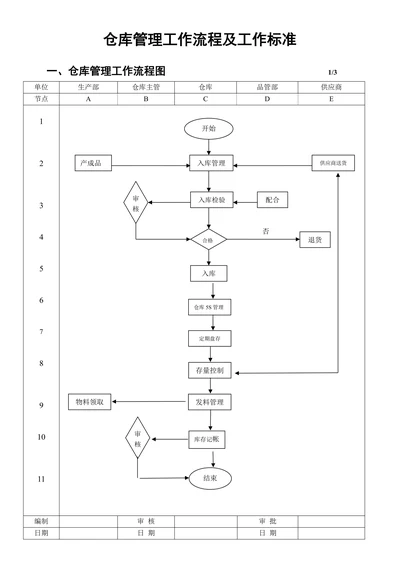 仓库管理流程图