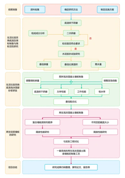 黄色简约通用论文流程图