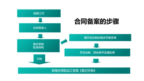 进出口贸易报关与海关管理PPT模板