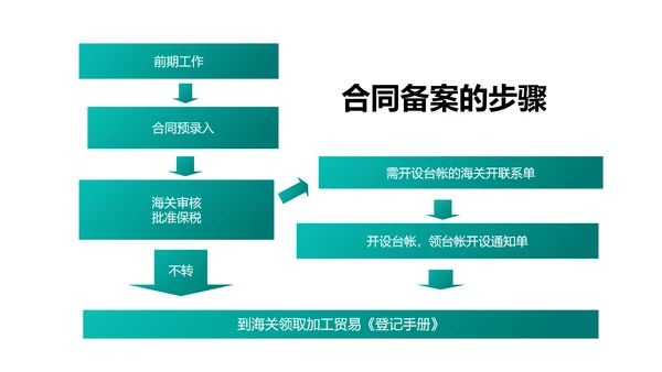 进出口贸易报关与海关管理PPT模板