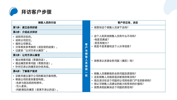 商务简约解决方案式销售培训PPT课件