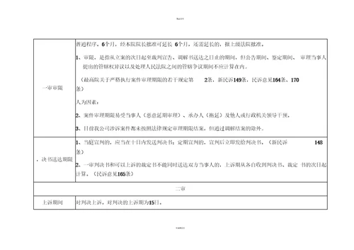 民事诉讼流程时间一览表