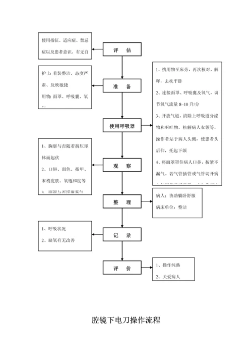 各种手术室常用仪器设备操作标准流程汇编.docx