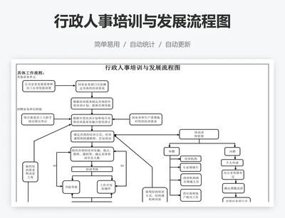 行政人事培训与发展流程图