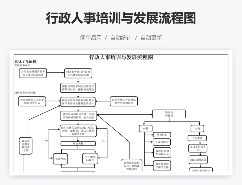 行政人事培训与发展流程图