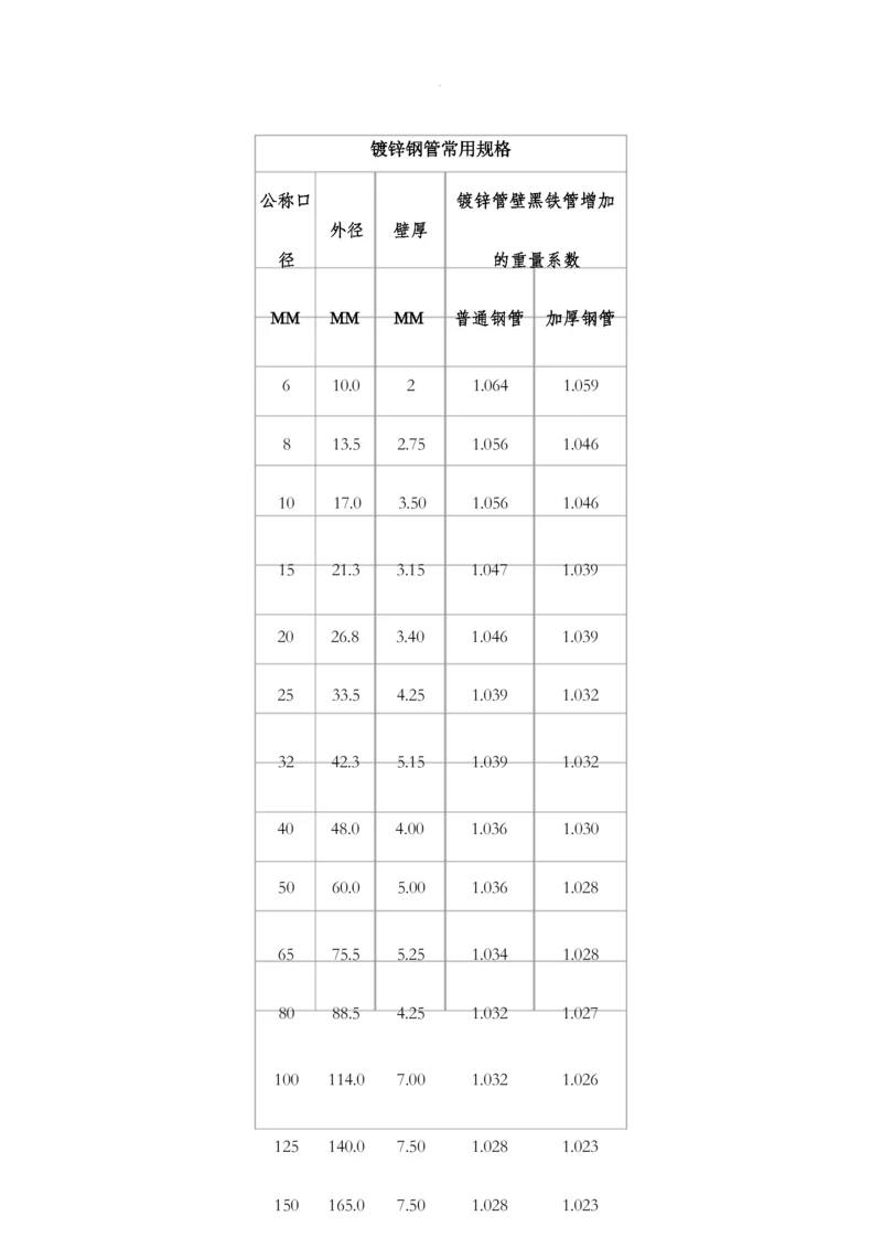 镀锌钢管常用规格-159镀锌管.docx