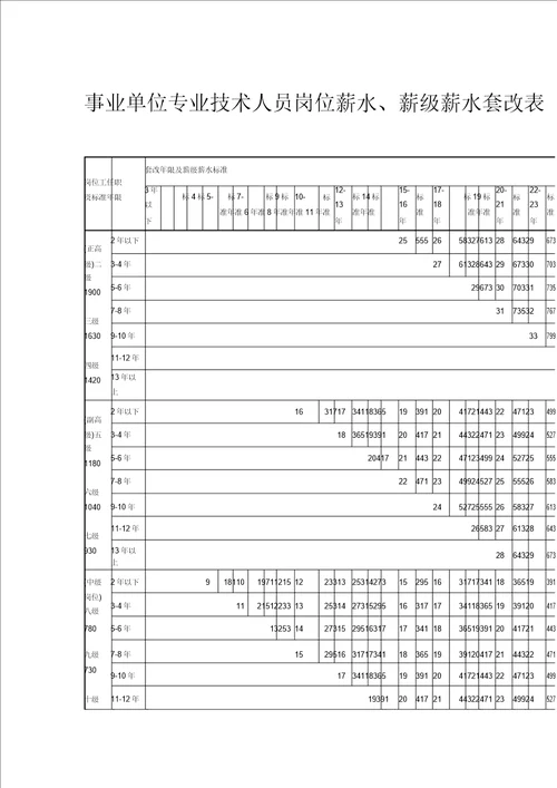 新版事业单位岗位工资薪级工资实用标准及套改表