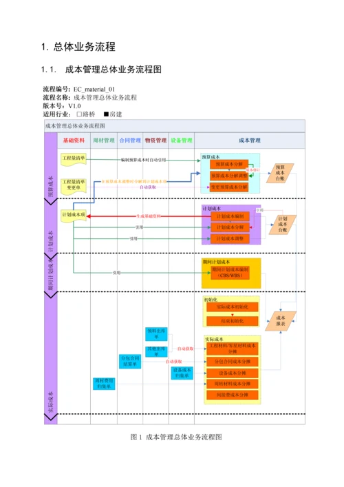 EC综合项目管理成本管理业务流程手册房建范文.docx