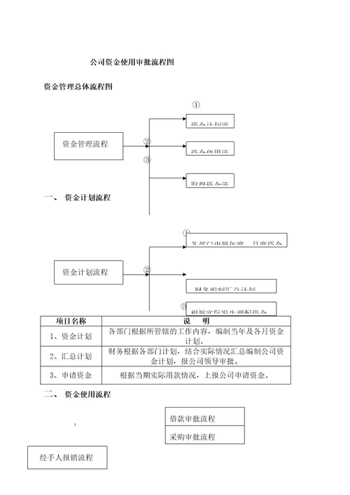 公司财务现金使用流程图