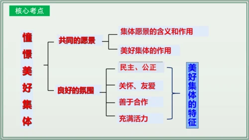 《讲·记·练高效复习》 第三单元 在集体中成长 七年级道德与法治下册 课件(共29张PPT)