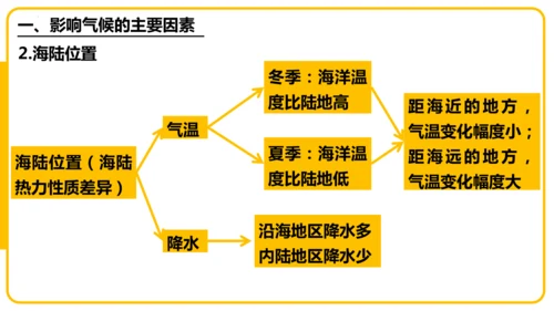 4.4.2世界的气候——影响气候的主要因素、气候与人类活动课件(共44张PPT)