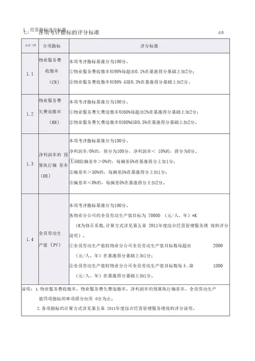 物业公司广东碧桂园物业管理公司年度绩效考评方案