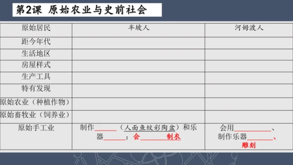 2024--2025学年七年级历史上册期中复习课件（1--11课   89张PPT）