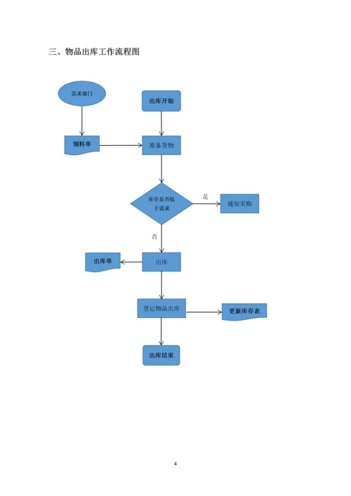 仓库管理流程细则汇编.docx