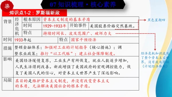第四单元 经济大危机和第二次世界大战（九年级历史下册同步精品单元复习课件）