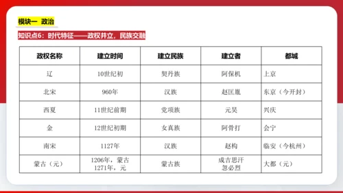 第二单元  辽宋夏金元时期 单元复习课件