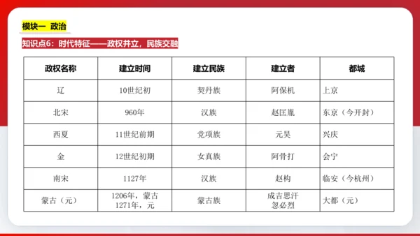 第二单元  辽宋夏金元时期 单元复习课件