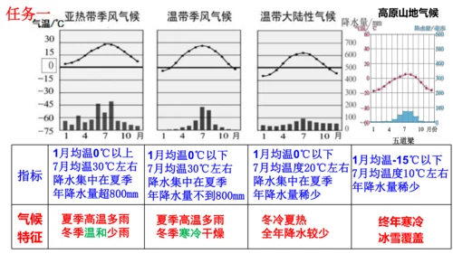 4.2.2 季风的影响 课件