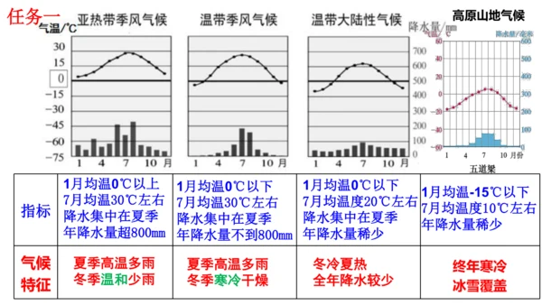 4.2.2 季风的影响 课件