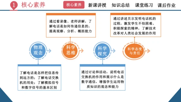 九年级全一册物理同步精品课堂（人教版）21.1《现代顺风耳—电话》（同步课件）25页ppt