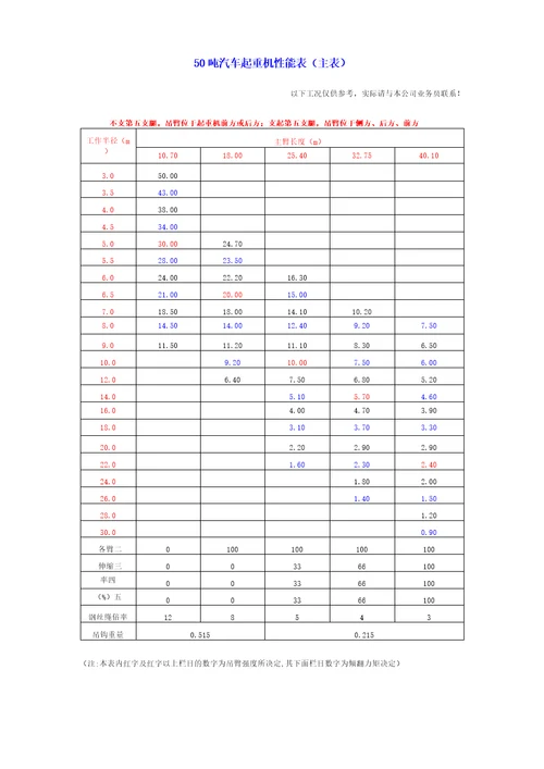 50吨汽车起重机性能表