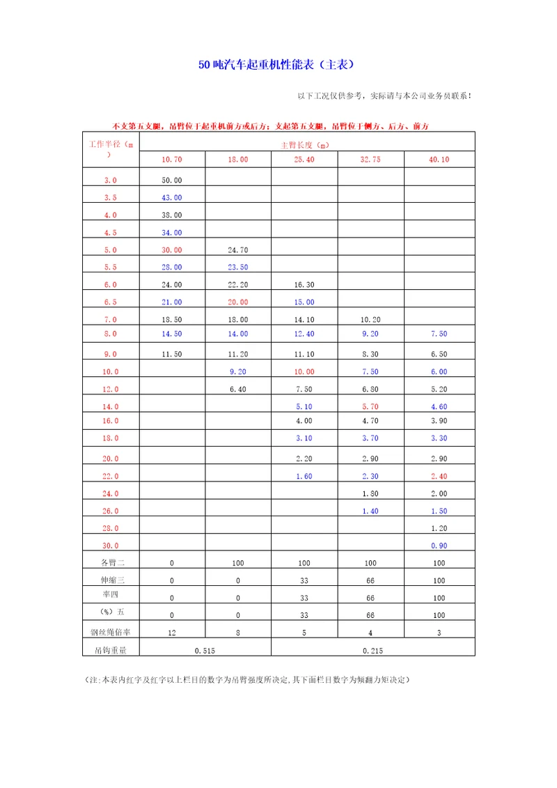50吨汽车起重机性能表