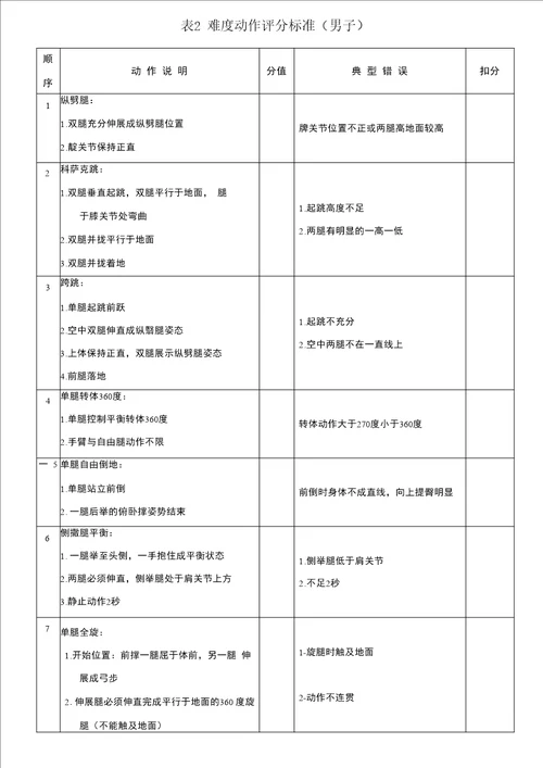 2016年黑龙江一般高校体育专业健美操专项考试