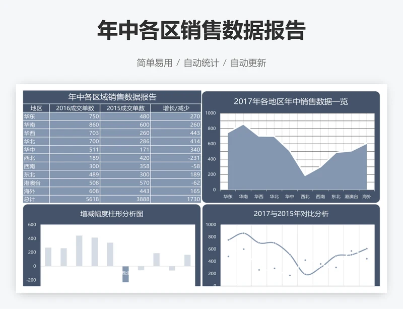 年中各区销售数据报告