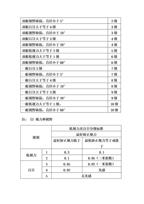 人身保险伤残评定标准行业标准00002