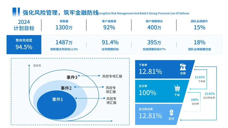 蓝色商务风组合数据图ppt单页