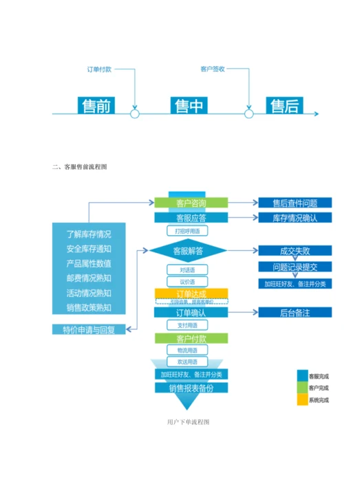 淘宝天猫客服工作流程.docx