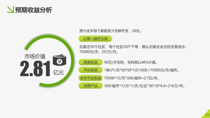 美味生鲜项目运营策划书PPT模板