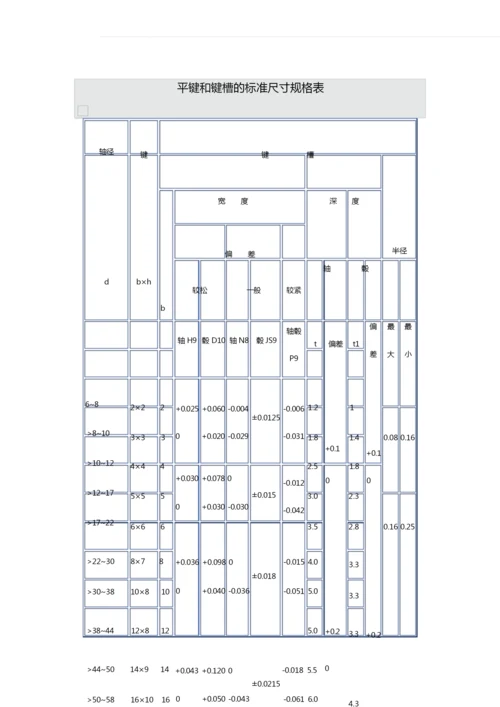 平键和键槽的标准尺寸规格表.docx