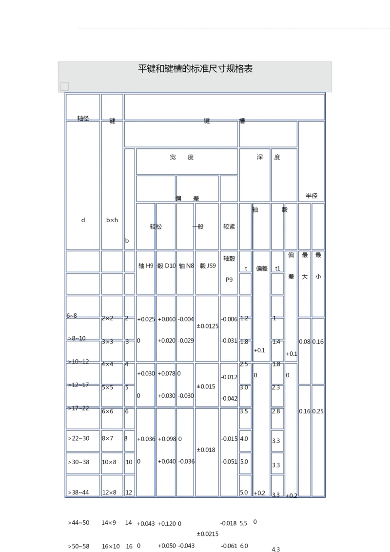 平键和键槽的标准尺寸规格表.docx