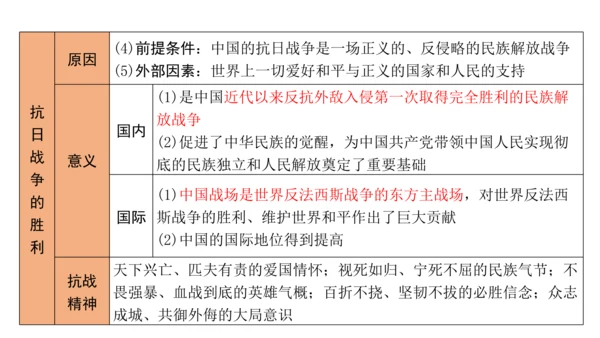 第六单元 中华民族的抗日战争 单元复习课件