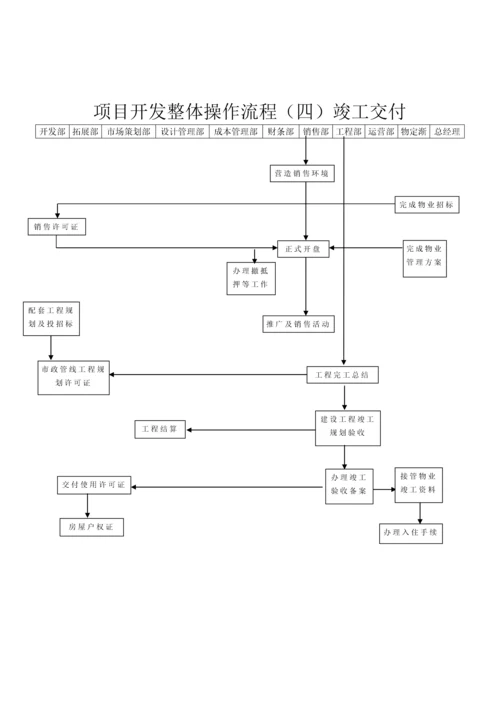 房地产项目整体开发全过程流程图.docx