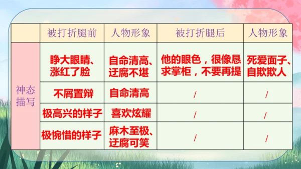 5《孔乙己》课件
