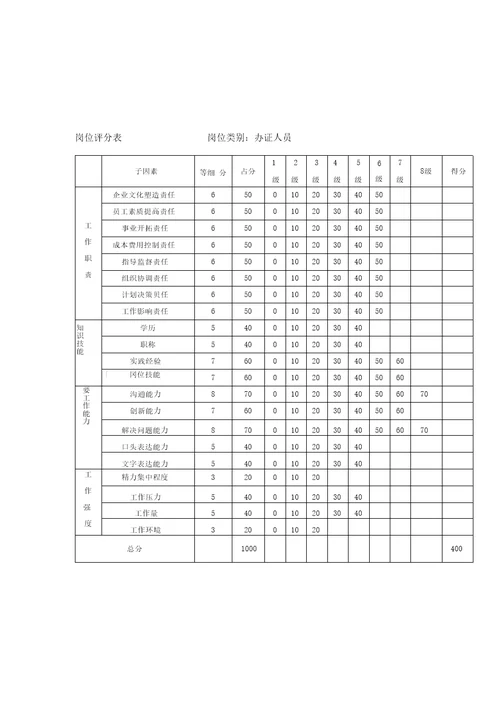 沈阳置业附件3岗位评分表2