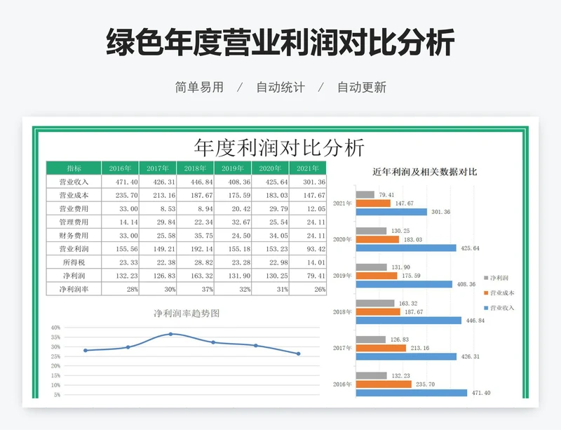绿色年度营业利润对比分析