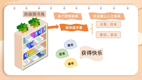 统编版语文二年级下册 课文4  口语交际 图书借阅公约   课件