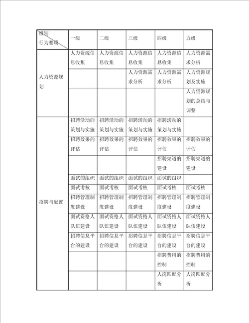 人力资源类专业族任职资格标准概述