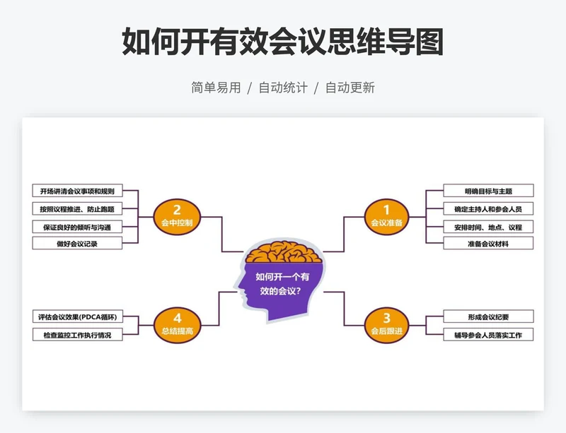 如何开有效会议思维导图