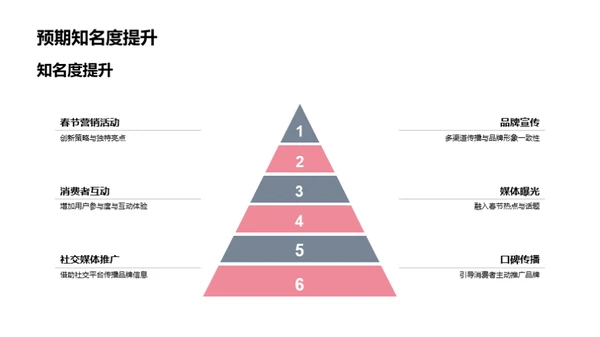 春节营销品牌策略