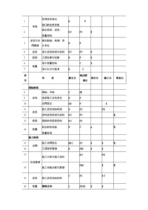 某大楼工程项目管理实施规划