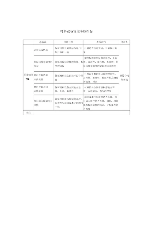 房地产预算合同部绩效考核指标