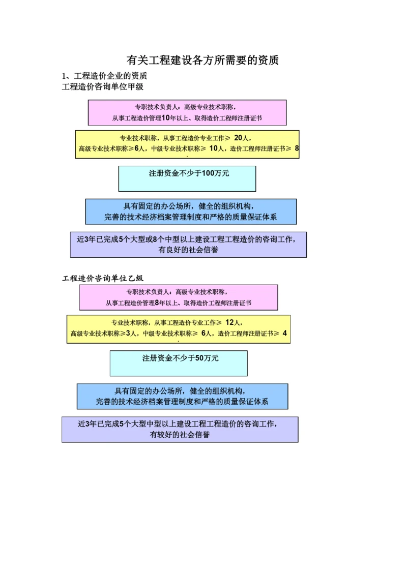 有关工程建设各方所需要的资质.docx